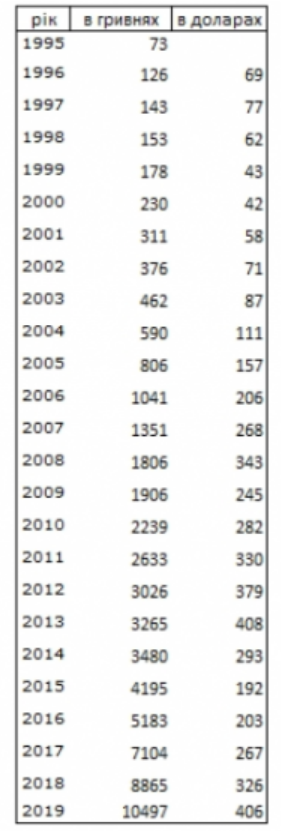 Зарплата украинцев за 25 лет выросла в 144 раза (таблица)