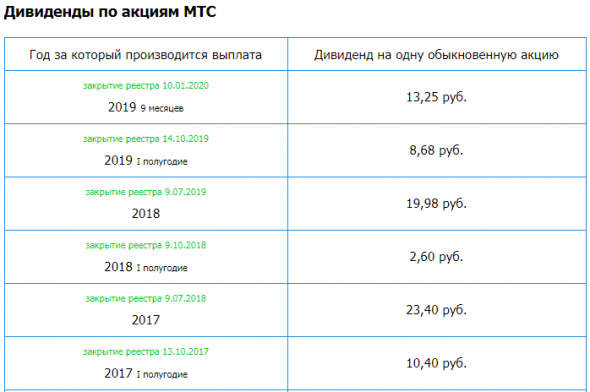 МТС - Прибыль мсфо 2019г: 55,099 млрд руб (-13% г/г)