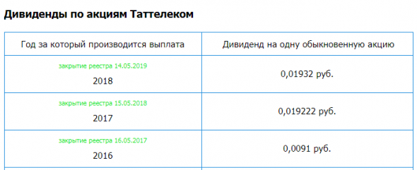 Таттелеком – Прибыль рсбу 2019г: 842,21 млн руб (+5% г/г). Див история