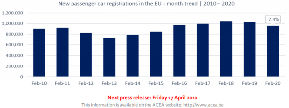 ACEA: Число регистраций новых автомобилей в ЕС в феврале упало на 7,4% до 957 052 единиц