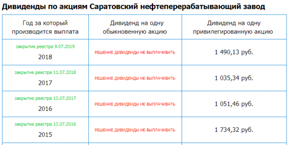 Саратовский НПЗ - Убыток 4 кв 2019г: 1,644 млрд руб. Прибыль 2019г: 4,405 млрд руб