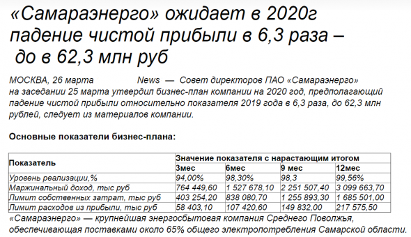 «Самараэнерго» ожидает в 2020г падение чистой прибыли в 6,3 раза – до в 62,3 млн руб