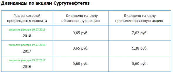 Сургутнефтегаз - Прибыль рсбу 2019г: 105,79 млрд руб  (падение в 7,8 раз г/г)