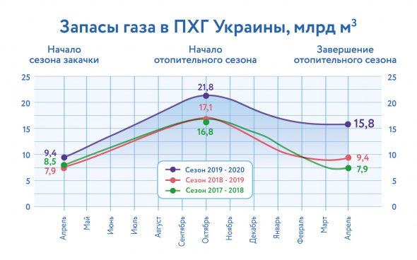 Украина завершила отопительный сезон с самыми высокими запасами газа за 30 лет