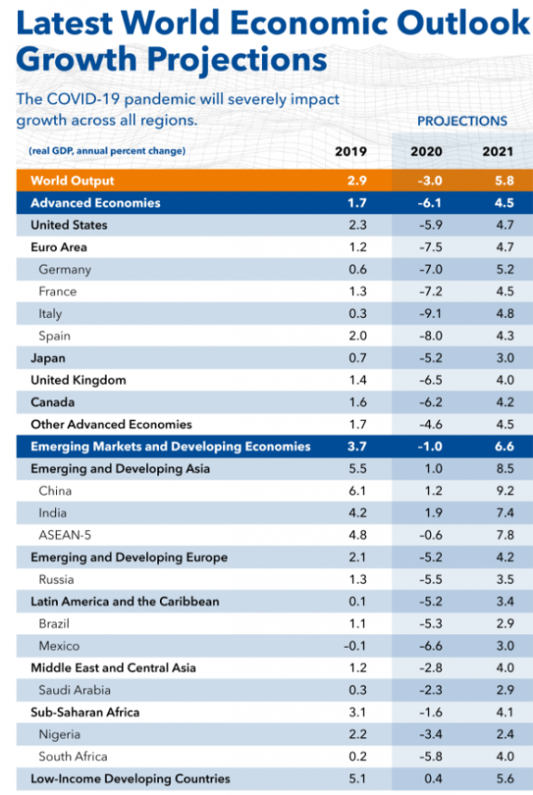 Доклад МВФ: Перспективы развития мировой экономики