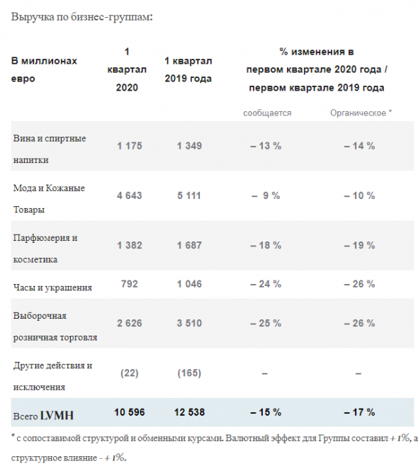 LVMH Moët Hennessy Louis Vuitton: Выручка 1 кв 2020г: €10,6 млрд (-15% г/г); Падение продаж на 17%