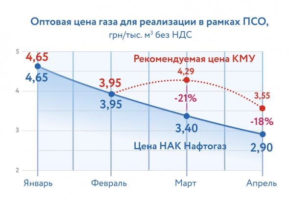 В Украине цена газа для населения в апреле снижена на 15% - до 2,9 грн за кубометр