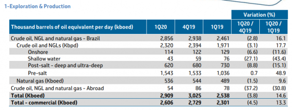 Petrobras увеличил добычу нефти, газоконденсата и газа  в 1 кв 2020г: 2909 млн барр (+14,6% г/г)