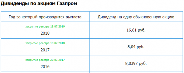 Газпром - рсбу 2019/ мсфо 2019