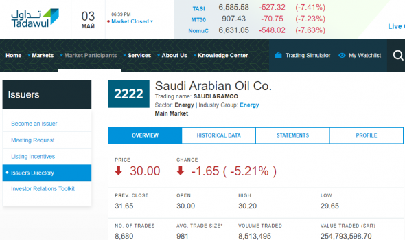 Сегодняшние торги в С.Аравии - TASI 6585.58 (-7,41%); Saudi Aramco: SAR 30 (-5,21%)
