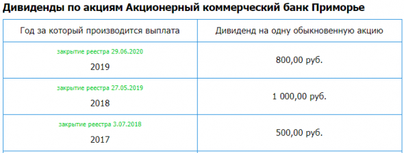 Банк Приморье - рсбу 1 кв 2020г: 226,48 млн руб. Див история