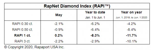 Бриллиантовые рынки возвращаются  осторожно. RapNet Diamond Index (RAPI™) упал на 8,3% с начала года