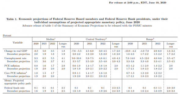 Экономические прогнозы ФРС и ФРБ о денежно-кредитной политике на 2020-2022 гг