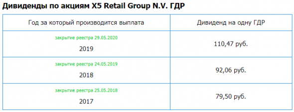 X5 Retail Group N.V. - Прибыль мсфо 1 кв 2020г: 8,175 млрд руб (-12% г/г)