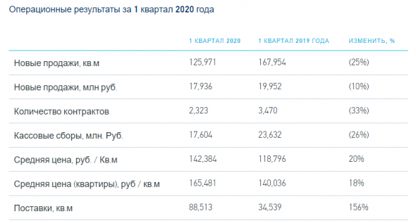 Etalon Group — Прибыль мсфо 2019г: 186 млн руб; Продажи квартир в 1 кв 2020г