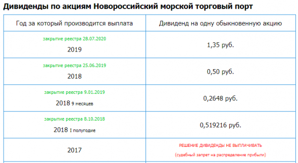 Новороссийский морской торговый порт (НМТП) – рсбу  1 кв 2020г/ мсфо 1 кв 2020г