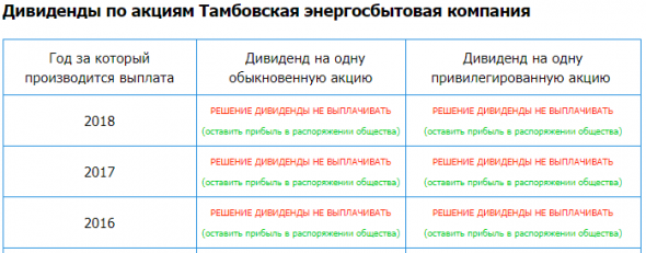 Тамбовская энергосбытовая компания - Прибыль 1 кв 2020г: 1,26 млн руб; Не выплачивать <a class=