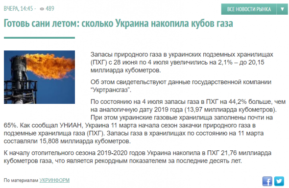 Запасы газа в украинских подземных хранилищах (ПХГ): 20,15 млрд куб.м (+44,2% г/г)