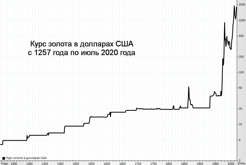 Золото график в долларах за год. График динамики курса золота за 10 лет. Котировки графики золото. Курс золота график. Курс золота диаграмма.