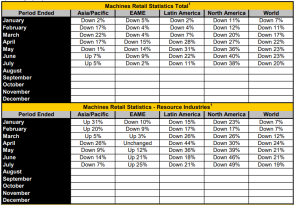 Caterpillar Inc. - Отчет об июльских продажах передвижной техники. Всего в мире (-20% г/г)