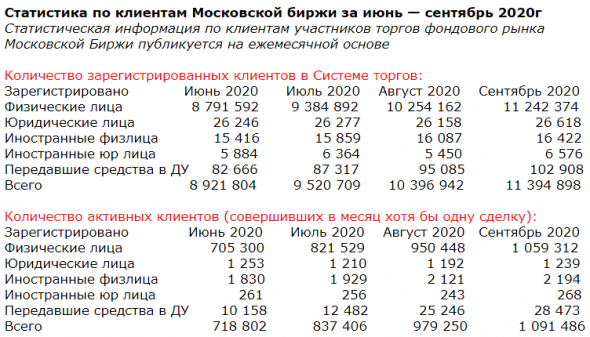 Обзор: Статистика по клиентам Московской биржи за июнь - сентябрь 2020г