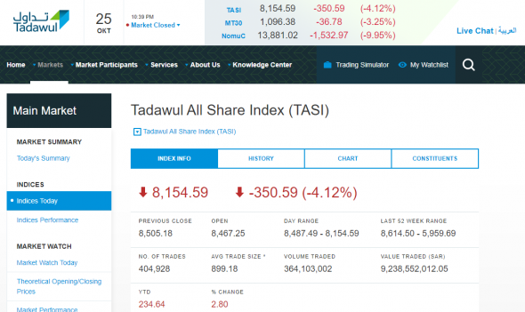 Сегодняшние торги в Саудовской Аравии: индекс TASI 8154,59 (-4,12%)