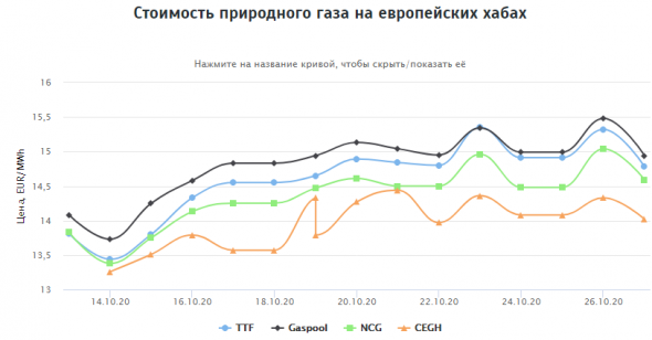 Стоимость природного газа на европейских хабах 27.10.2020г: $182,06 за 1000 м3