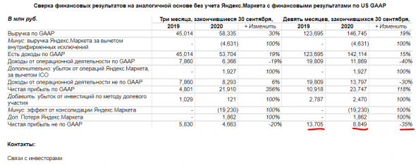 Yandex N.V. - Прибыль 9 мес 2020г: 9,902 млрд руб (-9% г/г)