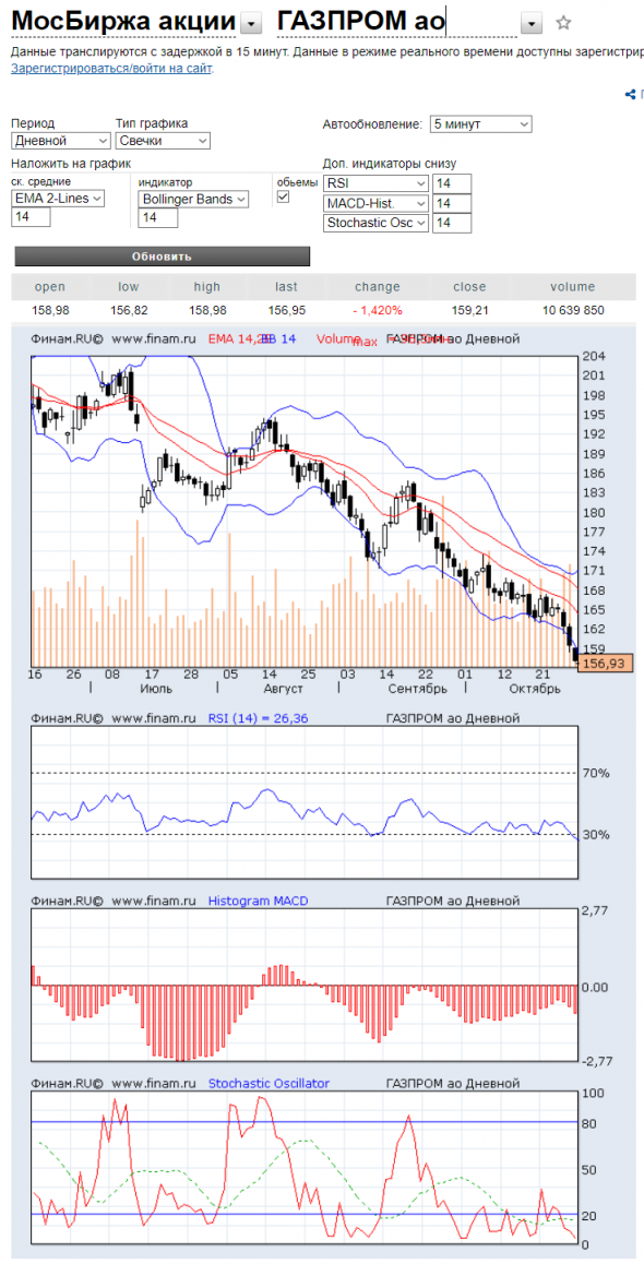 Купил Газпром. На дневках RSI 26%