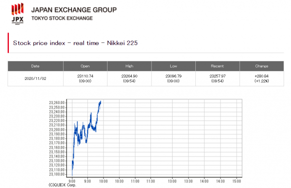 Торги 02.11.2020г: Япония - Nikkei (+1,22%); Китай - SSE (+0,55%); Ю.Корея - Kospi (+1,02%)