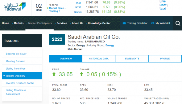 Сегодняшние торги в С.Аравии: ндекс TASI (+0,98%); Saudi Aramco (+0,15%)