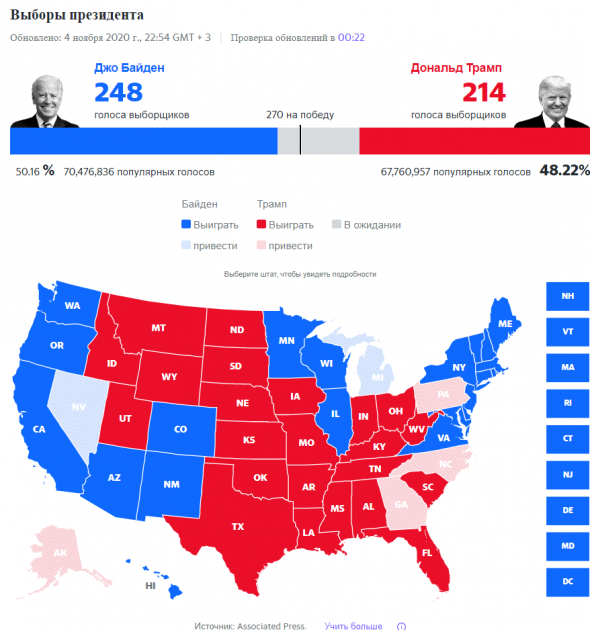 Д.Байден - предварительно побеждает (248 на 214) - на выборах президента США