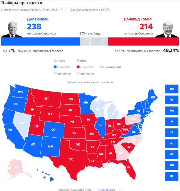 Д.Байден - предварительно - побеждает на выборах президента США