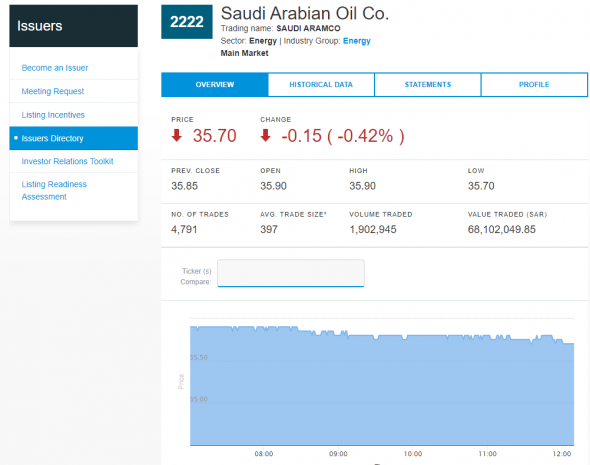 Сегодняшние торги в С.Аравии: TASI 8581,68 (-1,08%)