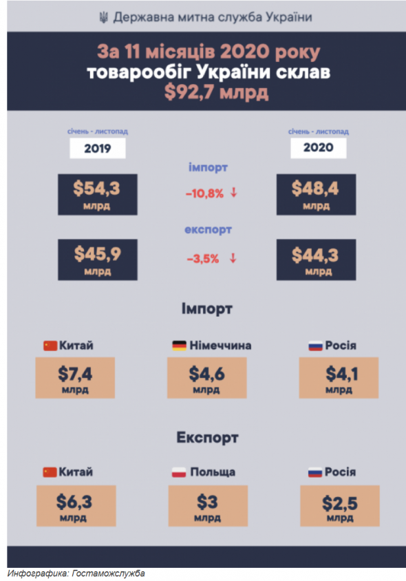 Товарооборот Украины за 11 мес 2020г: $92,7 млрд (-7,48% г/г)