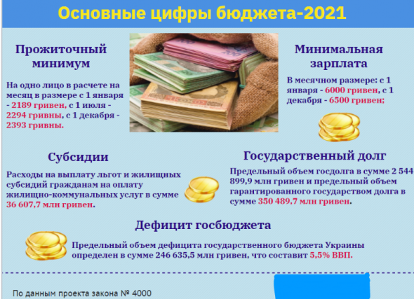 Основные цифры бюджета Украины - 2021; МРОТ с 1 января 6000 грн ($216,14)