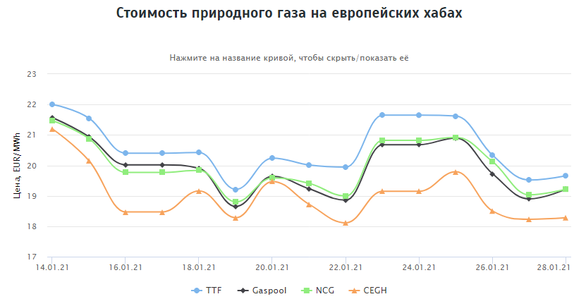 Газ Цена Америка