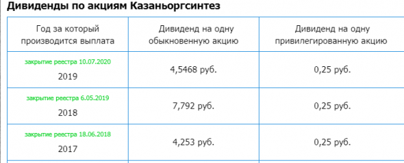 Казаньоргсинтез (ОргСинтез) - Прибыль рсбу 2020г: 8,607 млрд руб (-26% г/г)