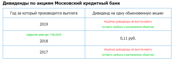Московский кредитный банк (МКБ) – РСБУ 2 мес 2021г
