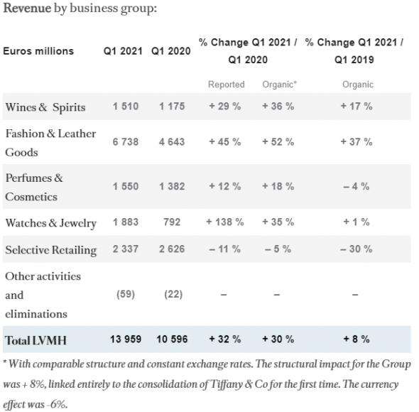 LVMH Moët Hennessy Louis Vuitton - Продажи в 1 кв 2021г: €13,959 млрд (+32% г/г)