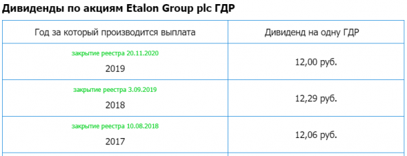 Etalon Group plc — Прибыль мсфо 2020г: 2,036 млрд руб