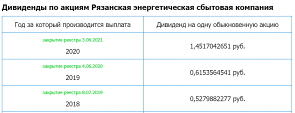 Рязанская энергетическая сбытовая компания - Чистый див доход 7,6% (на 19 апреля)