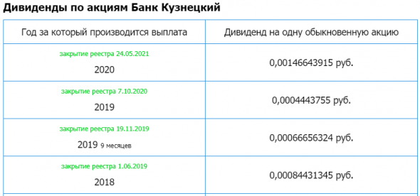 Банк Кузнецкий - Прибыль 1 кв 2021г: ​19 млн руб​ (+36% г/г). Дивы 0,001466 руб. Отсечка 24 мая