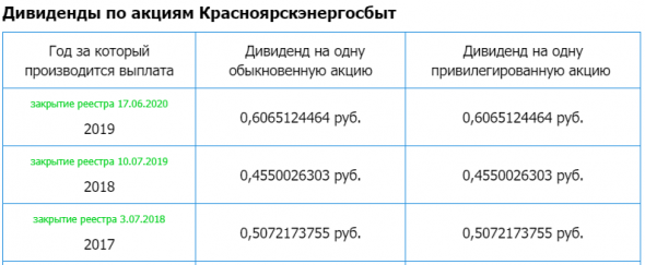 Красноярскэнергосбыт - Прибыль 2020г: 804,56 млн руб (+73% г/г)