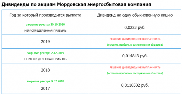 Мордовэнергосбыт - Прибыль 1 кв 2021г: 77,24 млн руб (рост в 2 раза г/г). Див история