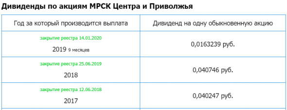 МРСК Центра и Приволжья - Отчет 1 кв 2021