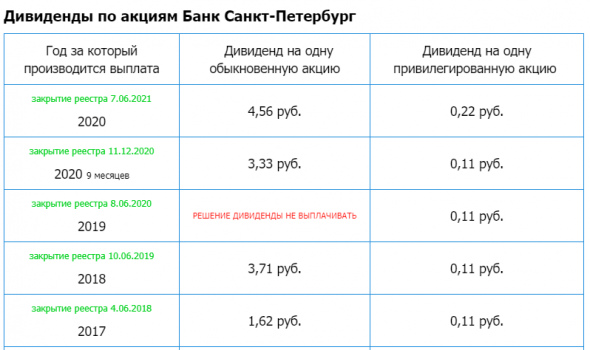 Банк Санкт-Петербург – Прибыль 1 кв 2021г: 3,414 млрд руб (+60,39% г/г)