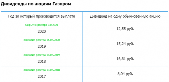 Газпром – Прибыль мсфо 2020г: 162,407 млрд руб (падение в 7,8 раз г/г)