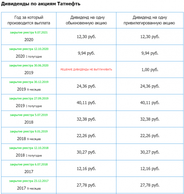 Татнефть – Прибыль рсбу 1 кв 2021г: 37,050 млрд руб (+83% г/г)