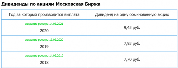 Московская Биржа – Прибыль мсфо 1 кв 2021г: 6,835 млрд руб. Дивы 2020г: 9,45 руб. Отсечка 14 мая 2021